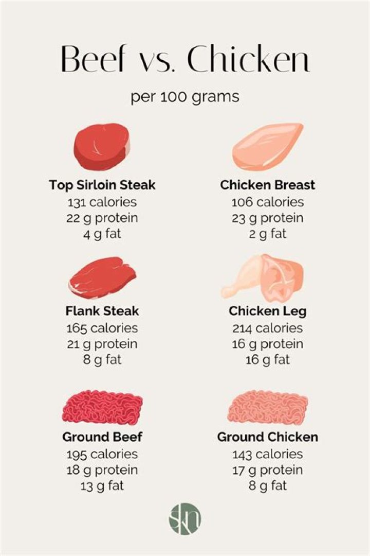 Are eggs healthier than chicken