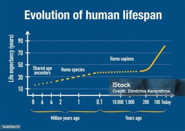 Are human lifespans increasing