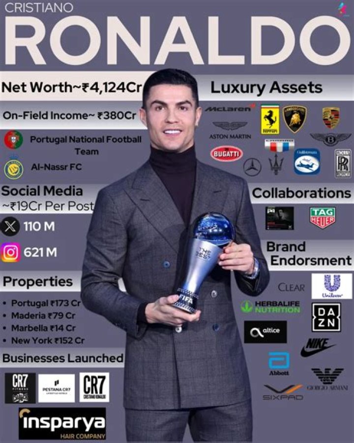 Cristiano Ronaldo Net Worth | Celebrity Net Worth