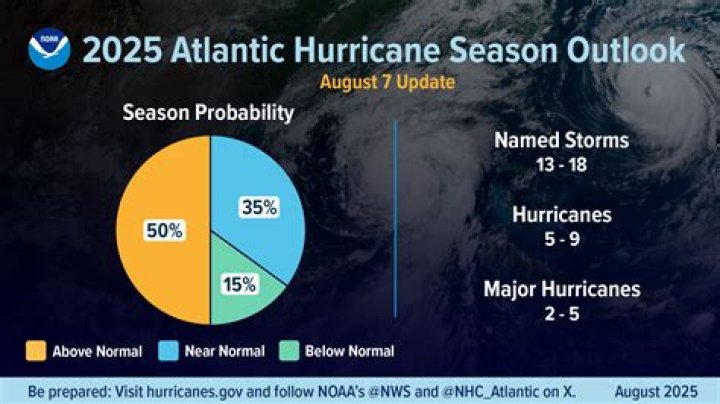 Forecasters Predict 23 Named Storms This Season, Including 11 Hurricanes