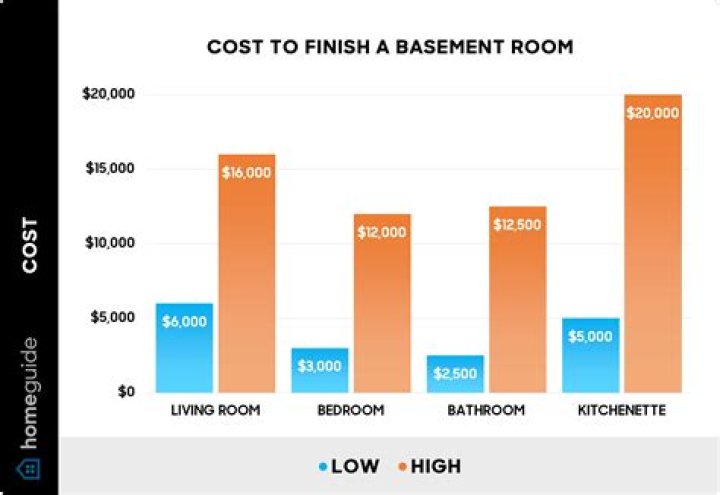 How much does it cost to finish a basement Ontario