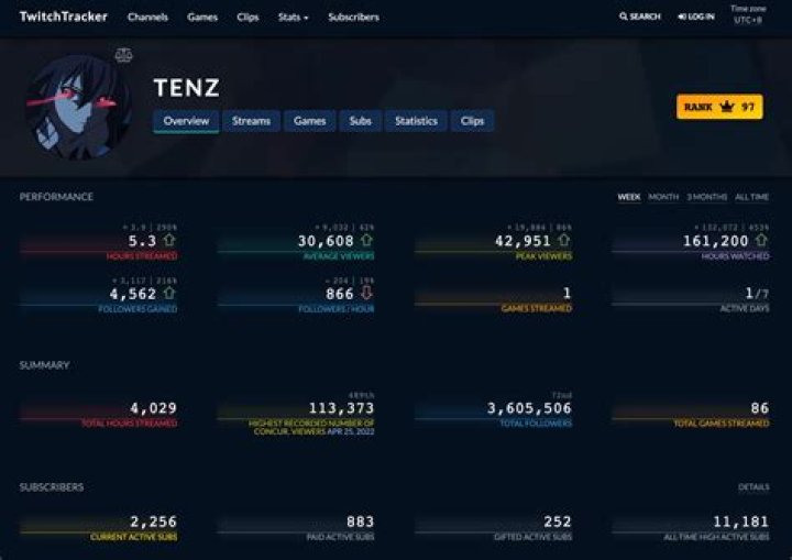 TenZ net worth, income and estimated earnings of Youtuber channel