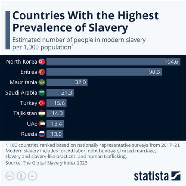 The 10 Most Enslaved Countries In The World