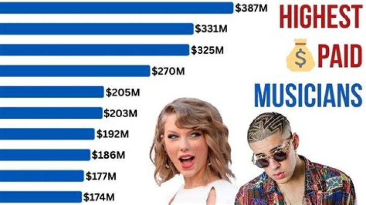 The 25 Highest-Paid Musicians Of The Year