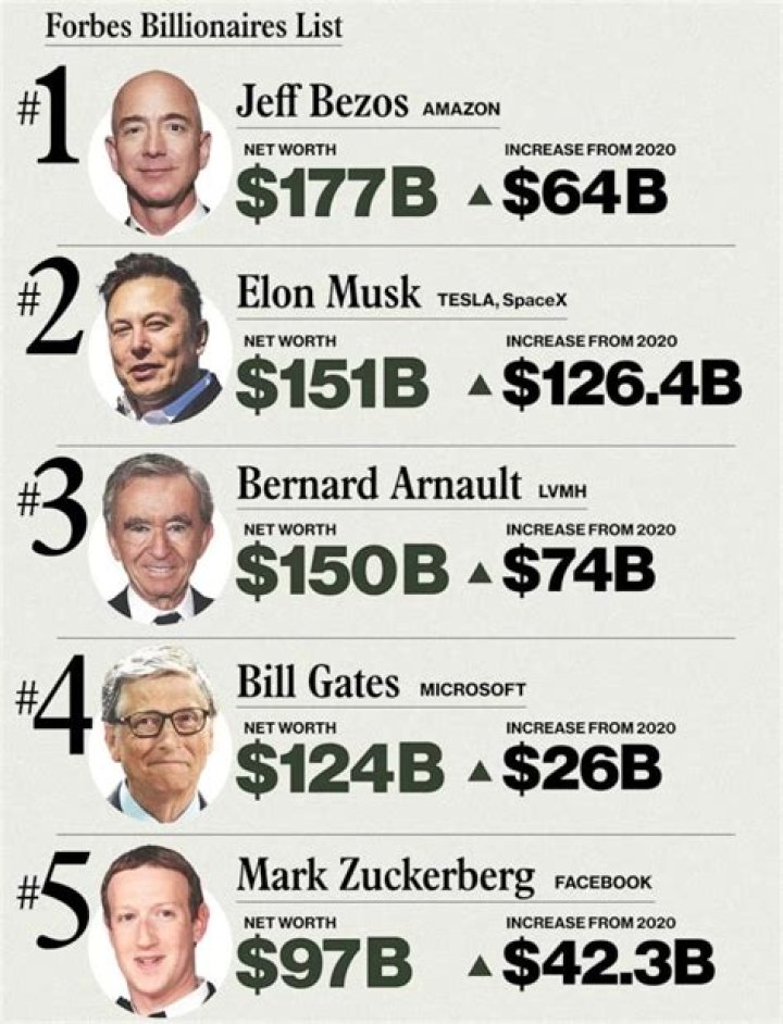 These Five Billionaires Have Gained The Most Net Worth In 2020