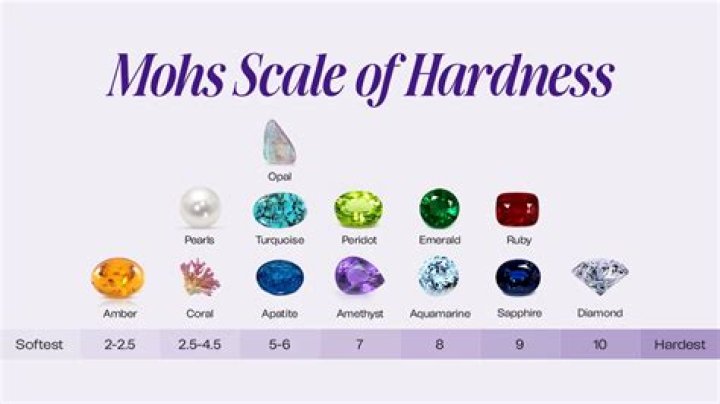 What is Emerald on the Mohs scale
