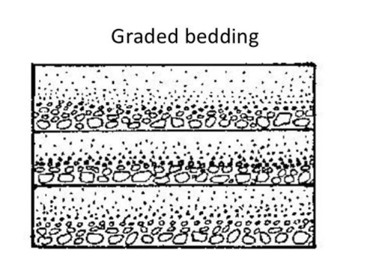 What is graded bedding in geology