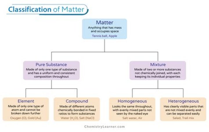 What is matter in our surrounding