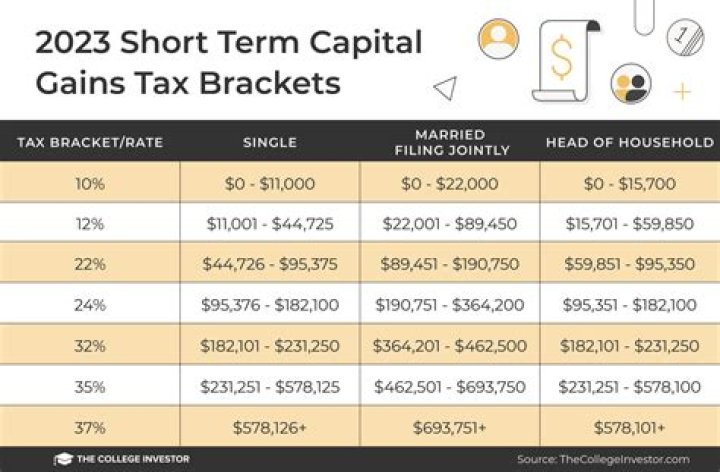 What is maximum capital gains tax
