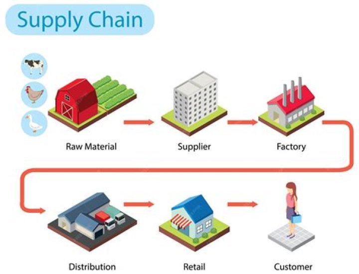 What is Modelling in supply chain