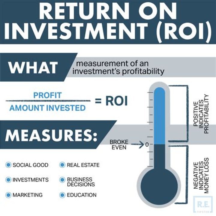 What is real return on investment