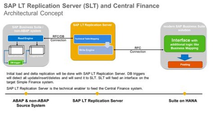 What is SAP LT Replication Server