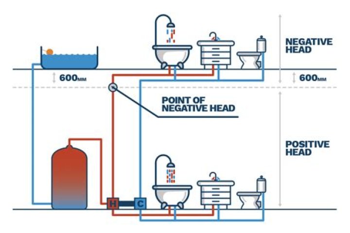 What is the difference between a positive and negative head shower pump