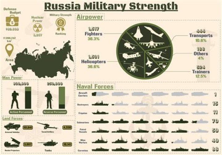 What size is the Russian army