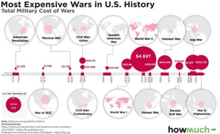 What wars has America been in