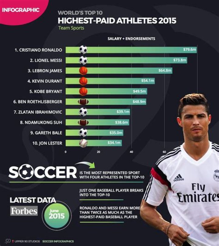 World’s Highest Paid Soccer Stars – 2015 Edition